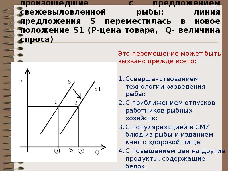 Линия спроса и предложения