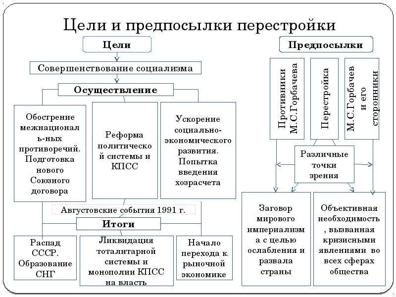 Реформы горбачева презентация