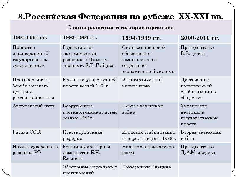 Новый этап это был этап. Россия в начале 20 века таблица. Таблица основные этапы формирования. Россия на рубеже 20-21 века. Таблица Россия на рубеже 20 века.