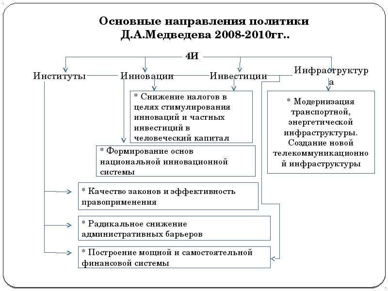 Определить внутреннюю политику. Основные программные направления политики президента д.а Медведева. Ключевые направления внутренней политики президента д.а Медведева. Внутренняя политика Медведева 2008-2012. Реформы Медведева 2008-2012 таблица.