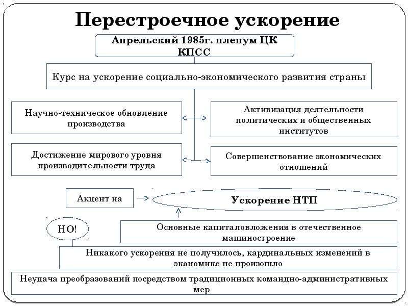 Ускорение социального развития