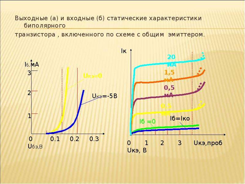 Характеристики биполярного транзистора. Вольтамперная характеристика биполярного транзистора. Входная (а) и выходные (б) характеристики биполярного транзистора. Передаточная характеристика биполярного транзистора. Передаточная характеристика биполярного транзистора с общей базой.