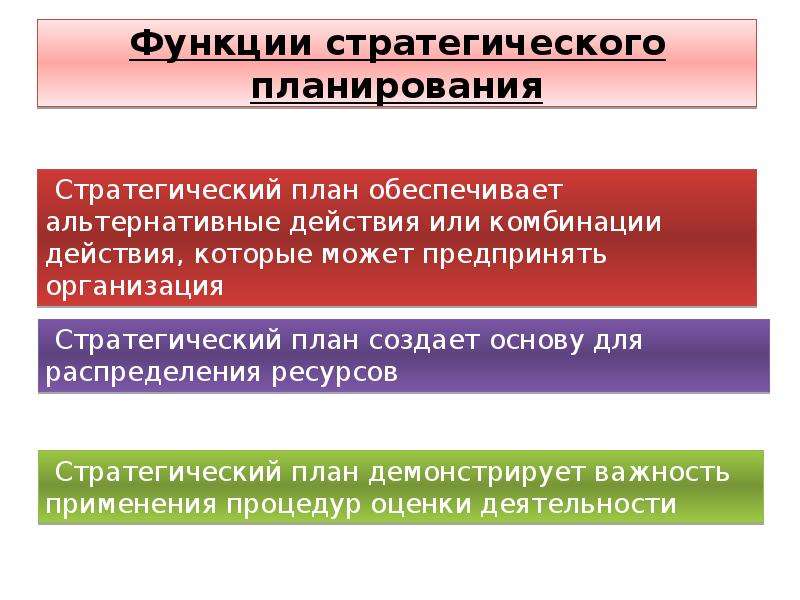 Стратегическое значение имеет. Функции стратегического планирования. Стратегическое планирование презентация. Стратегическое планирование во Франции. Презентация по стратегическому планированию.