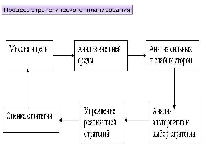 Процесс стратегического планирования. Этапы процесса стратегического планирования схема. Принципиальная схема процесса стратегического планирования.. Схематический процесс стратегического планирования. Схема стратегического планирования на предприятии.