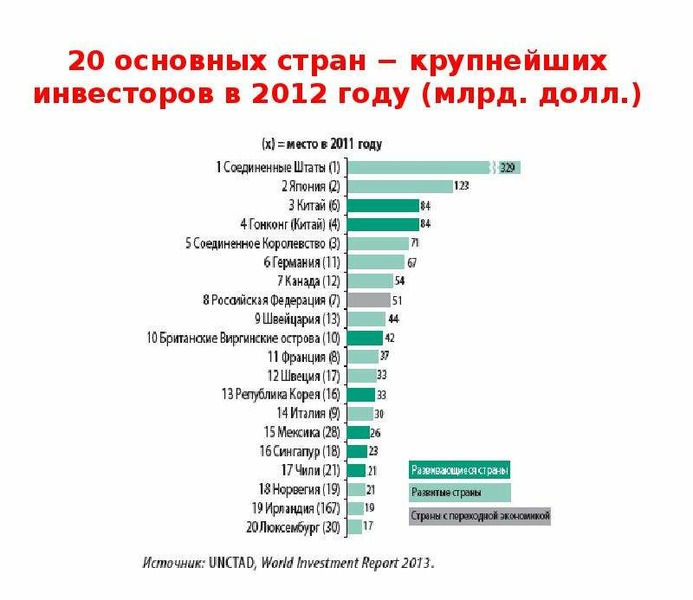 Ключевые страны. Самые крупные страны инвесторы. Крупные инвесторы России список. Ключевые страны крупного потенциала. Основные страны.