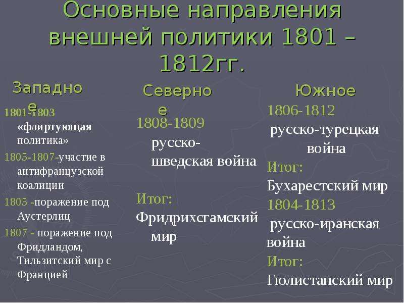 Составьте план сообщения о внешней политике россии в 1801 1812 гг кратко