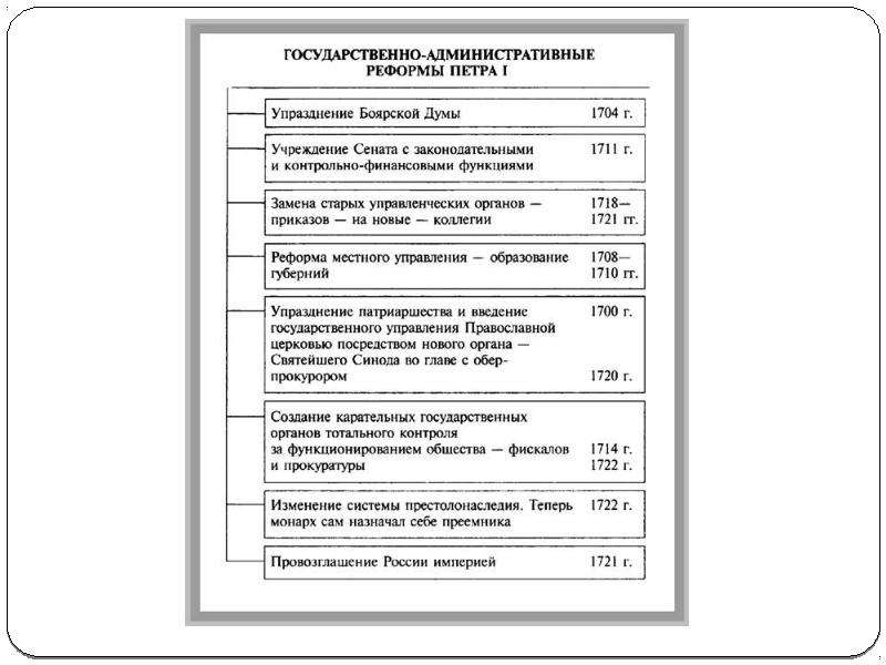 Государственно административные реформы петра 1 презентация