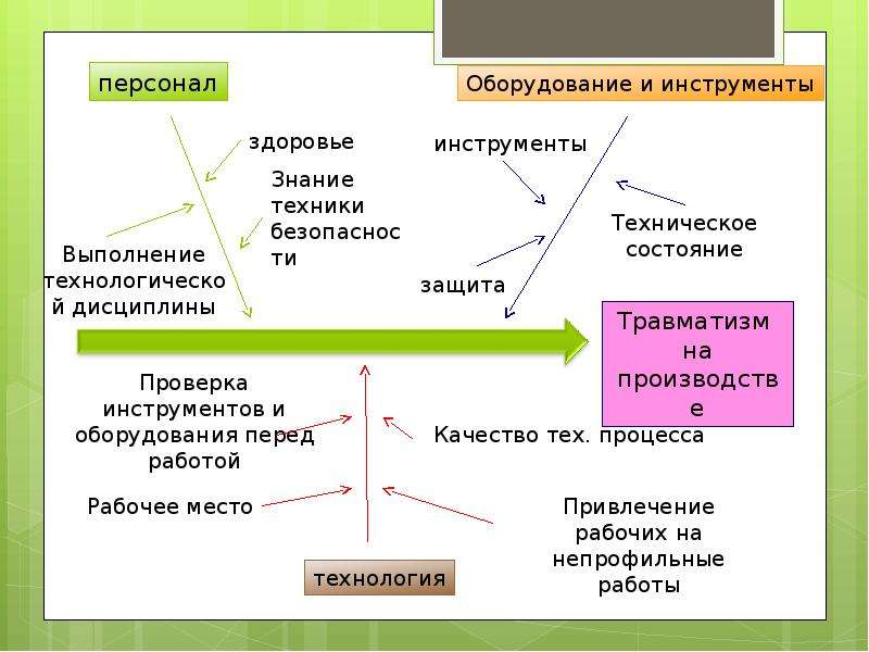 Диаграмма исикавы позволяет выберите верные утверждения