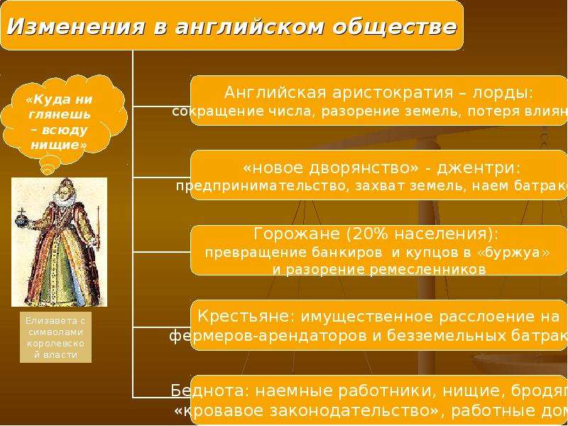 Классы английского общества. Земельная аристократия в Англии. Социальное развитие земельная аристократия. Земельная аристократия в Англии 19 века. Аристократия 19 века в Англии таблица.