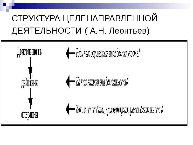 Схема структура личности а н леонтьев