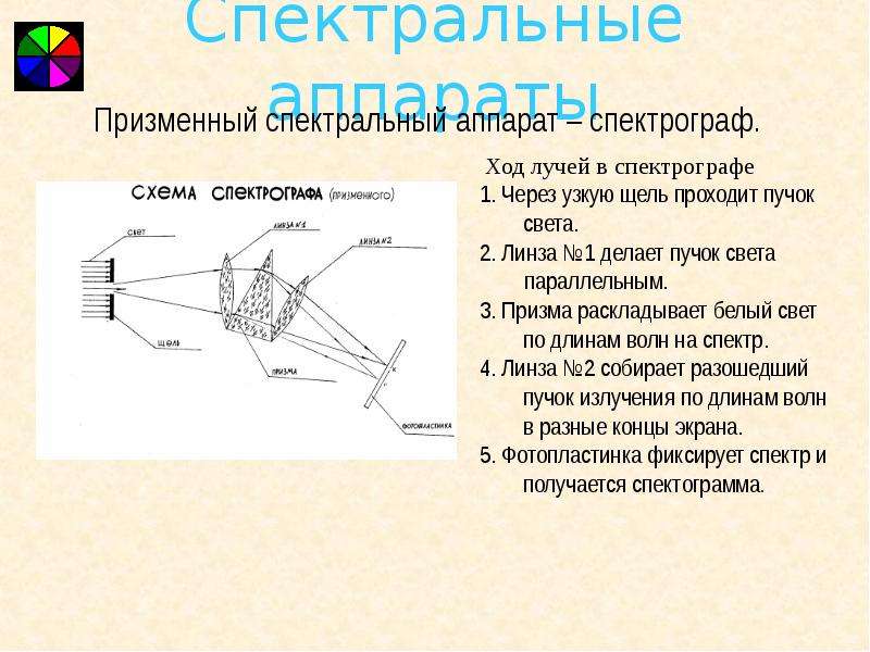 На рисунке 8 дана схема устройства спектрографа с помощью какого элемента осуществляется превращение