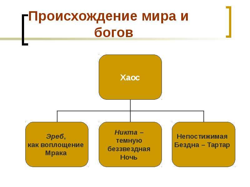 Происхождение господа