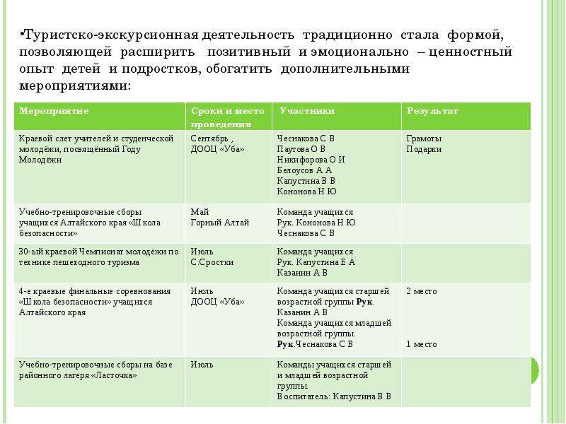 Анализ воспитательного мероприятия в лагере. Отчет об экскурсионной работе в школе за год.