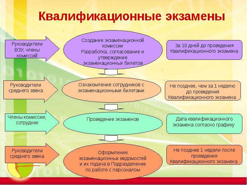 Квалификационные экзамены сдают. Квалификационный экзамен. Этапы квалификационного экзамена. Квалификационный экзамен в СПО. План проведения квалификационного экзамена.