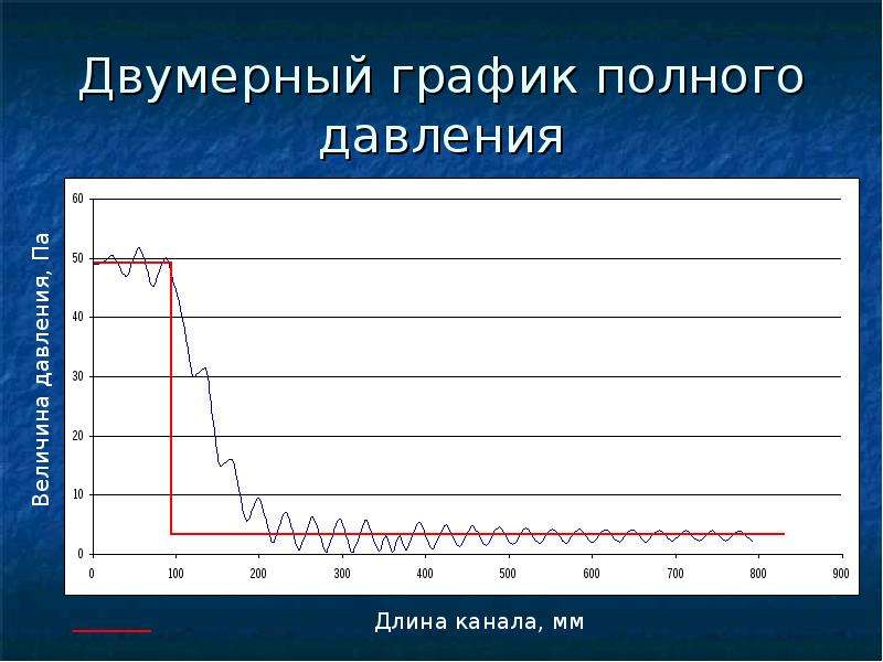 Полный график. Двумерный график. Двумерные графики. Двумерная диаграмма. Двумерный обзорный график.