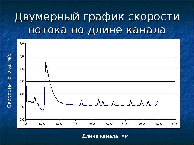 Длина канала. Двумерный график. Двумерные графики. Двумерная диаграмма. Двумерный обзорный график.