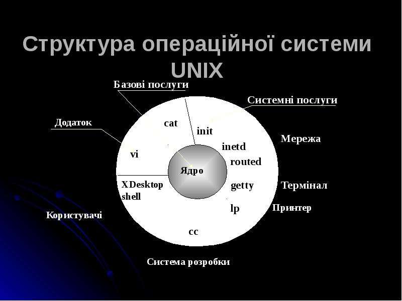 


Структура операційної системи UNIX

