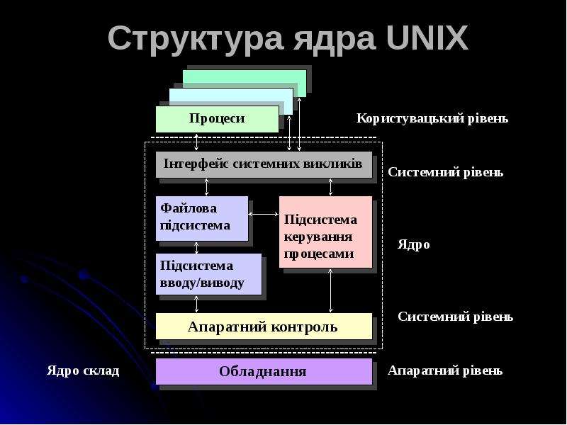 


Структура ядра UNIX
