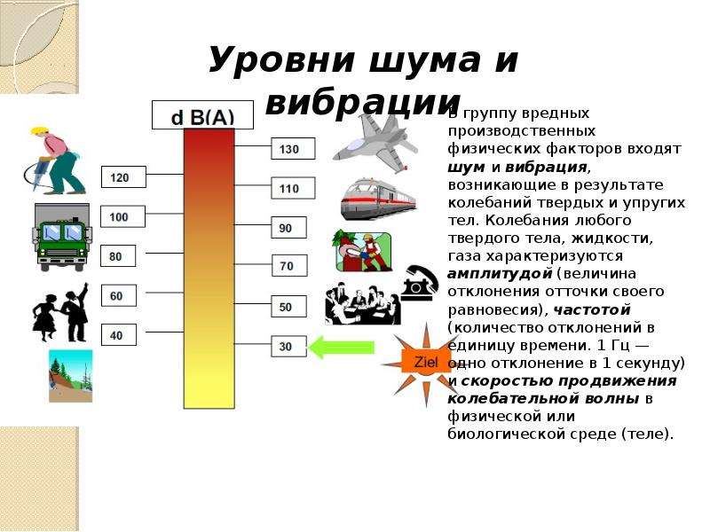 Влияние шума на организм человека картинки для презентации