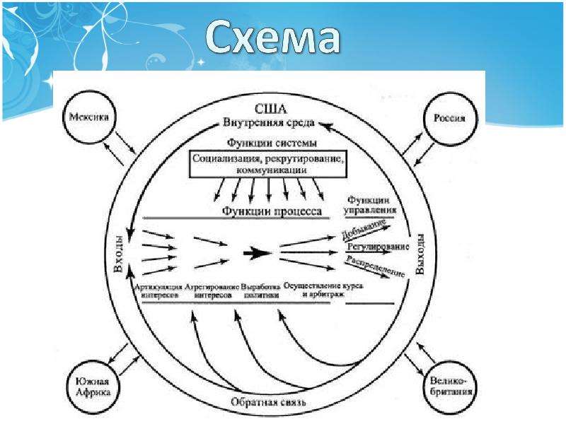 Модель политической системы г алмонда схема