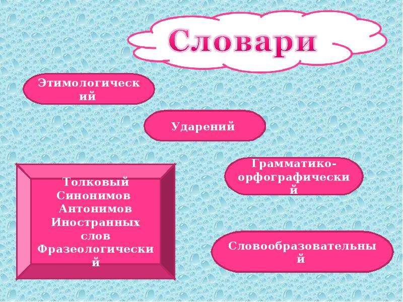 Виды терминологии. Грамматико орфографические темы. Словообразовательные синонимы. Словообразовательные синонимы примеры. Синоним к слову прозвание.