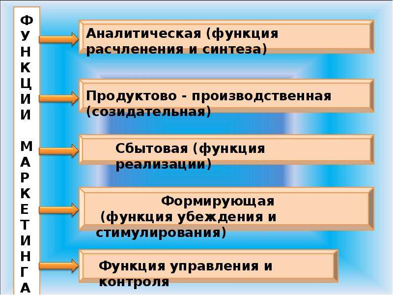 Основные функции презентации