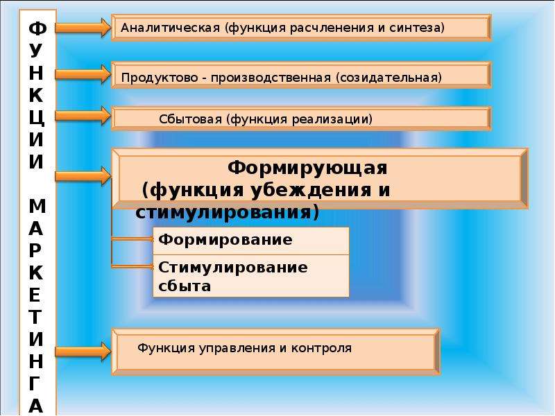 Основные функции презентации