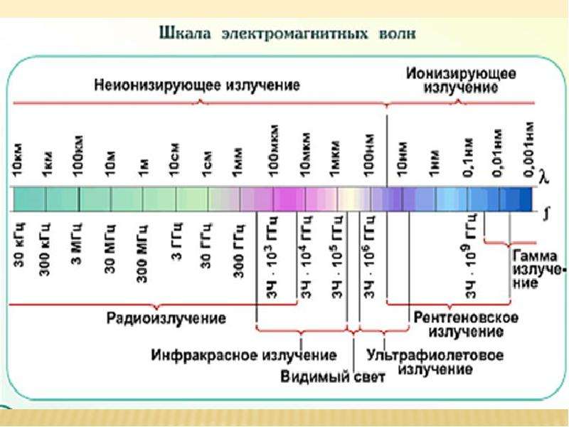 Схема спектра электромагнитных волн