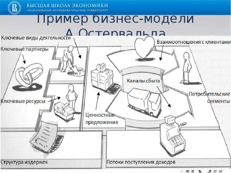 Бизнес модели университета. Схема бизнес модели. Структура бизнес модели. Бизнес модель презентация. Бизнес модель пример.