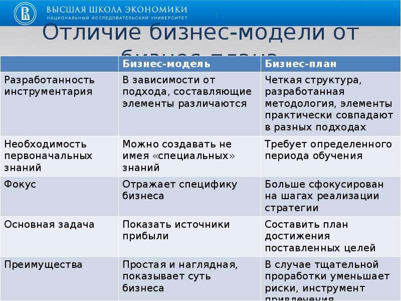 Бизнес модель и бизнес план разница