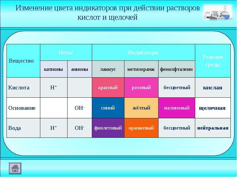 Презентация индикаторы химия