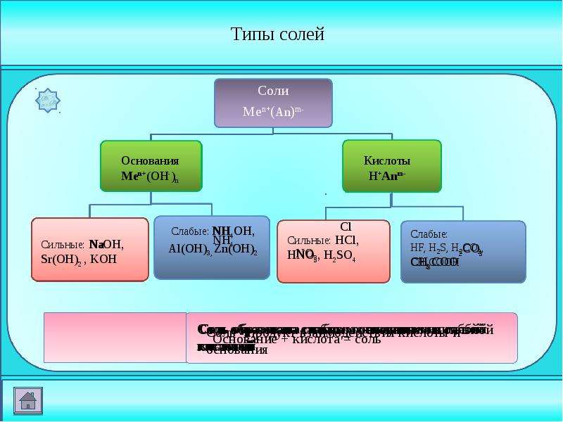 Какие типы солей. Типы солей. 4 Типа солей. ZN(Oh)2 Тип соли. Виды солей сильные.