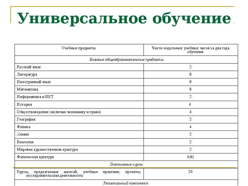 Учебный план 11 класс универсальный профиль