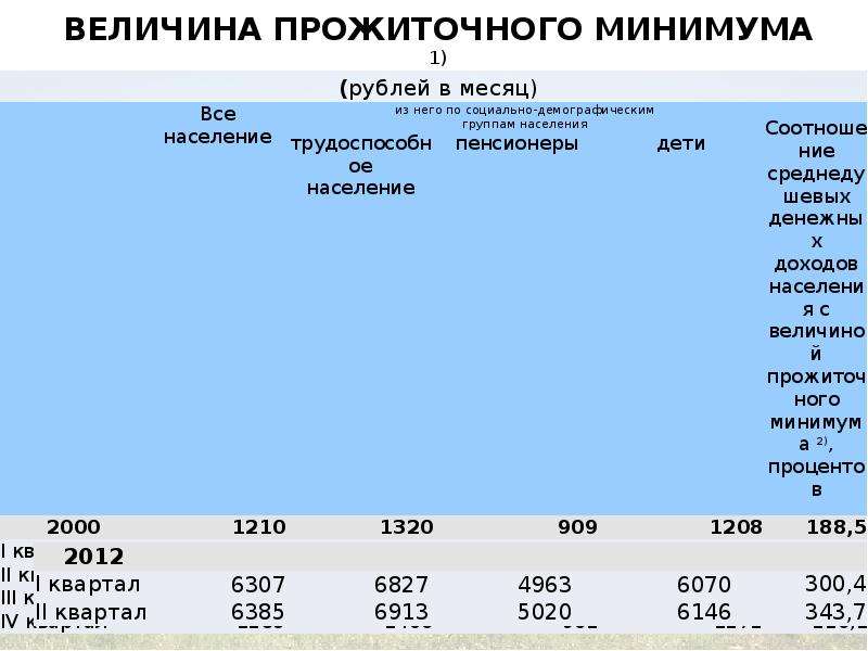 Прожиточный минимум на душу населения новосибирск. Величина прожиточного минимума. Величина прожиточного минимума в России. Величина федерального прожиточного минимума. Средний прожиточный минимум в США.