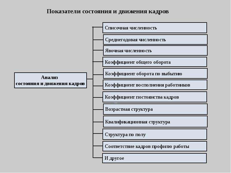 Организация 9. Показатели состояния и движения кадров. Показатели движения кадров на предприятии. Показатели численности и движения кадров.. Показатели состояния и движения кадров предприятия.