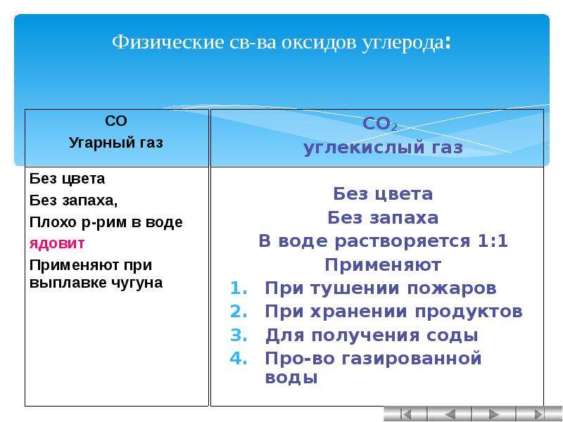 Выбери свойство угарного газа. Физические свойства угарного газа и углекислого. Физические свойства углерода 2. Физические свойства угарного газа и углекислого газа таблица. Сравнительная таблица угарного и углекислого газа.