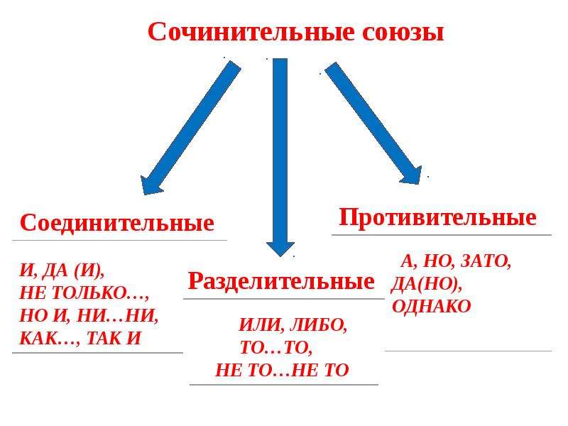 Соединительные союзы примеры. Типы союзов соединительные разделительные противительные. Соединительные противительные и разделительные Союзы таблица. Союзы противительные соединительные разделительные 3 класс. Союзы проиивительные соед.