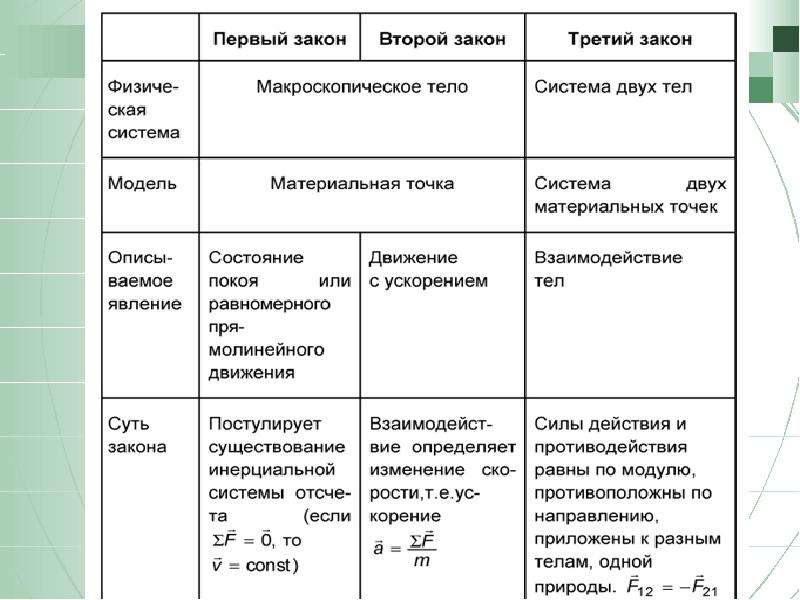 Презентация по физике на тему законы взаимодействия и движения тел