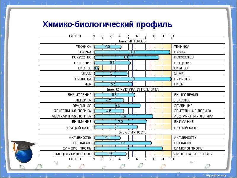 Химико биологический. Химико-биологический профиль. Хиикобиологический профиль. Предметы в химико биологическом классе. Химико-биологический профиль в школе.