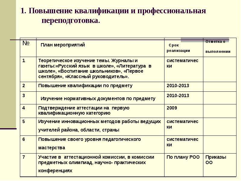 План повышения квалификации сотрудников