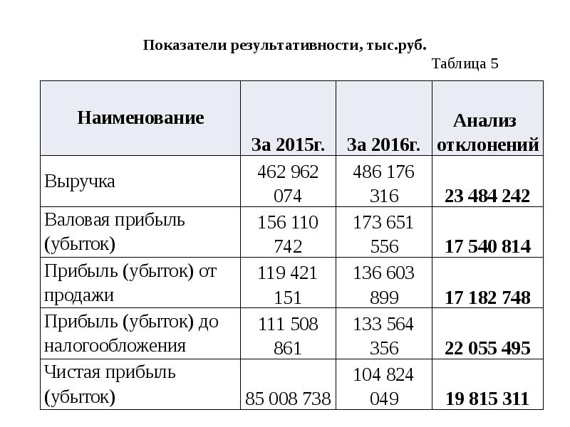 Результативный показатель