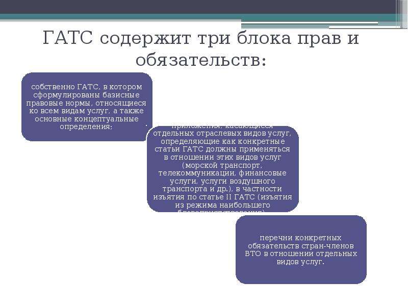 Три блока. Структура Гатс. Гатс содержит три блока прав и обязательств. Обязательства Гатс. Специфические обязательства по Гатс.