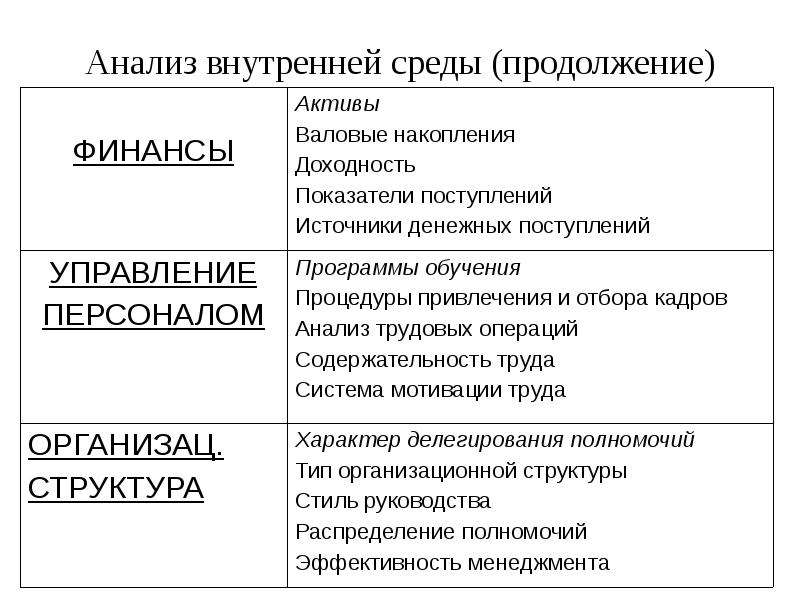 Группы внутреннего анализа