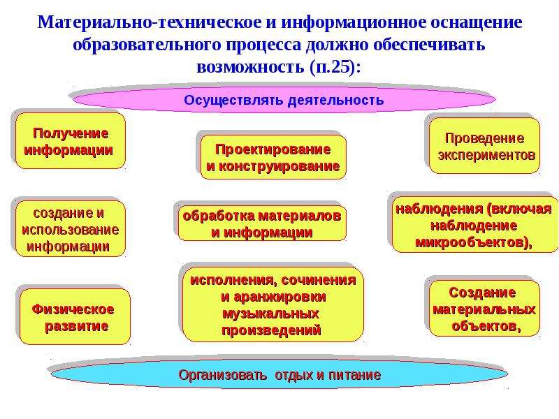 Материально техническое обеспечение и оснащенность образовательного процесса картинка