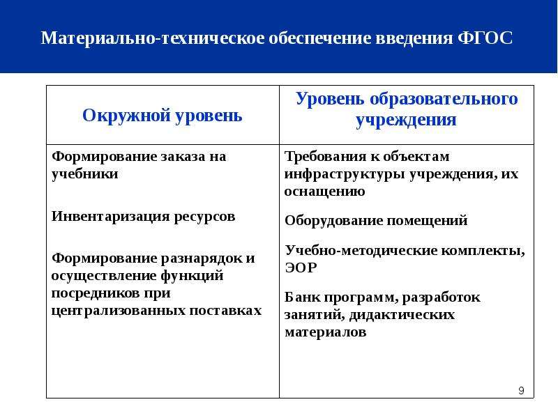 Обеспечение занятия. Материально-техническое обеспечение это в ФГОС. Материально-техническое обеспечение введения ФГОС. Материально-техническое обеспечение занятия. Методическое и материально-техническое обеспечение занятия.