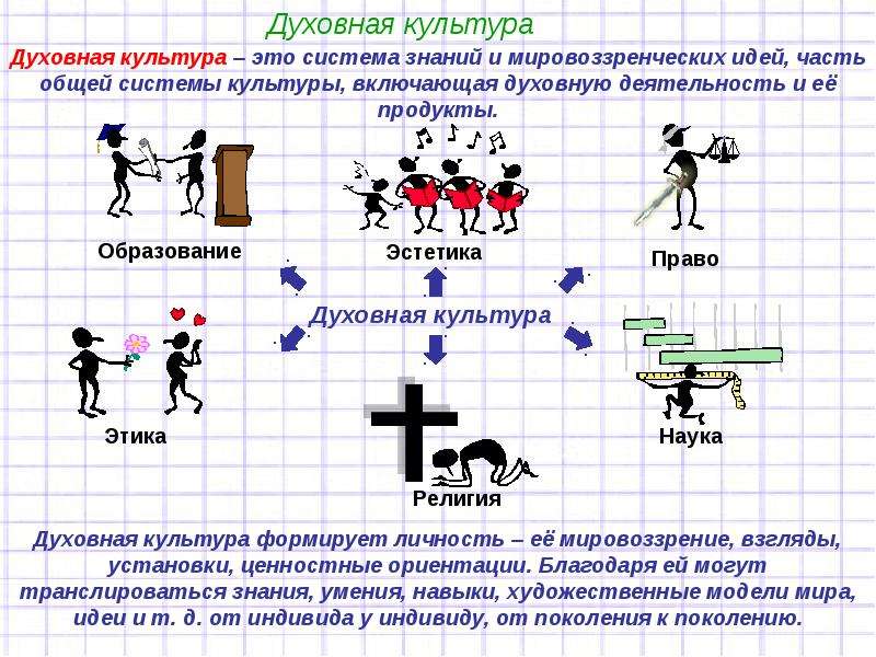 Презентация на тему духовная культура