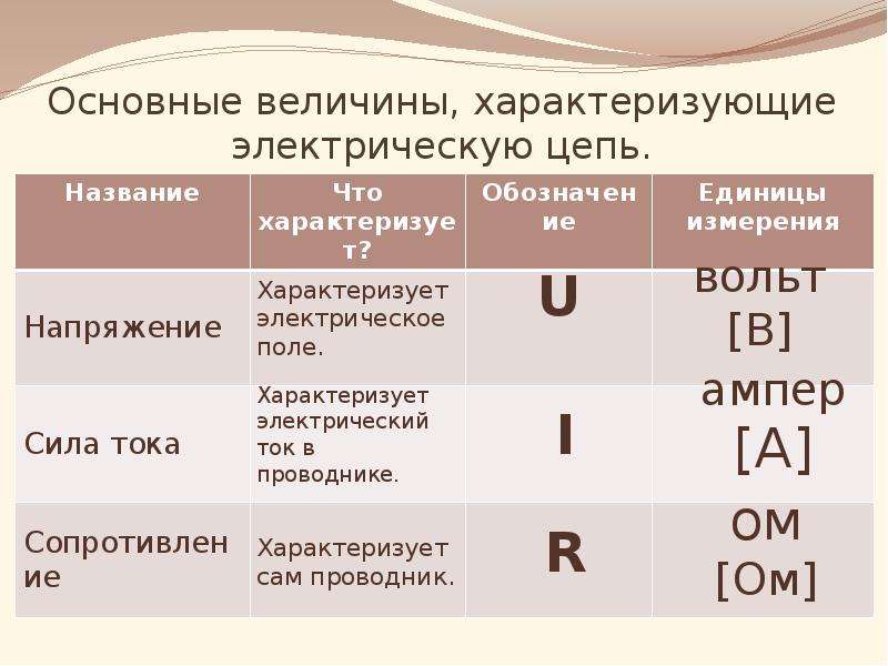 Энергия тока единица измерения. Таблица измерения тока напряжения сопротивления. Единицы измерения силы тока напряжения мощности. Электрический ток,сила тока,единицы измерения. Сила электрического тока обозначение буквой.