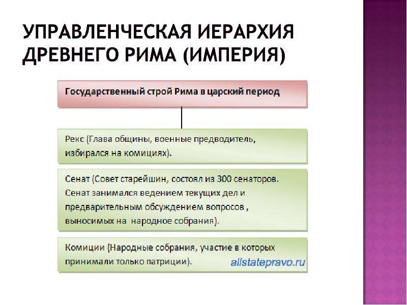 Древние должности. Иерархия древнего Рима древнего. Иерархия в древнем Риме. Структура римской империи. Должности в римской империи.