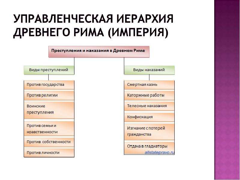 Древние должности. Иерархия римской империи. Римская Империя иерархия. Иерархия древнего Рима. Должности в деревне Мриме.