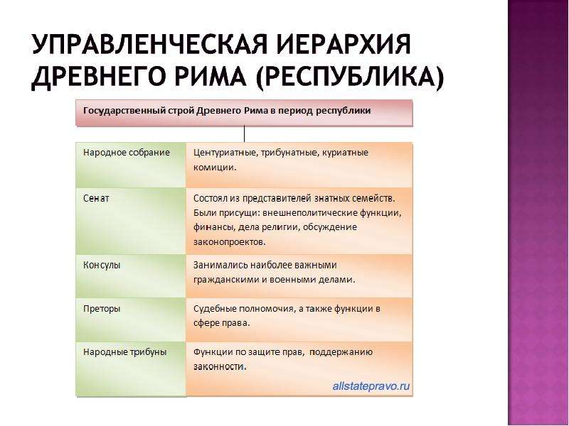 Древние должности. Иерархия древнего Рима. Иерархия в Риме. Иерархия древнего Рима древнего. Иерархия древнего Рима Республика.